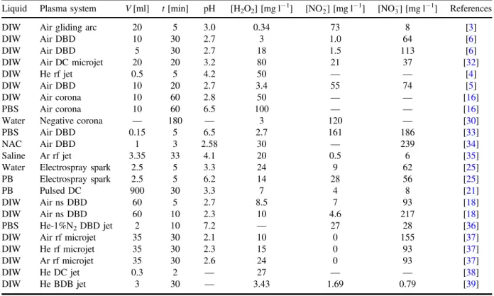 Table 1. Typical plasma activated liquids found in the literature. Concentration of long lived radicals in PALs created with different plasma sources in deionized water (DIW), phosphate buffer saline solution (PBS), phosphate buffer (PB) and 5mmoll −1 N-