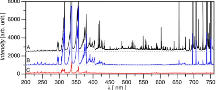 Figure 3. Spectra of plasma plume close to the water surface for (A) 2000sccm Ar—40sccm N 2 27W, (B) 2000sccm Ar—60sccm N 2