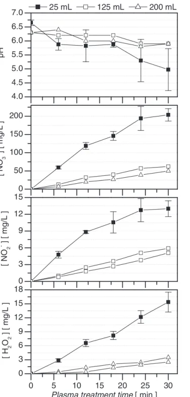 Figure 9. Ageing at room temperature of PAWs obtained by 30min nitrogen plasma jet treatment.