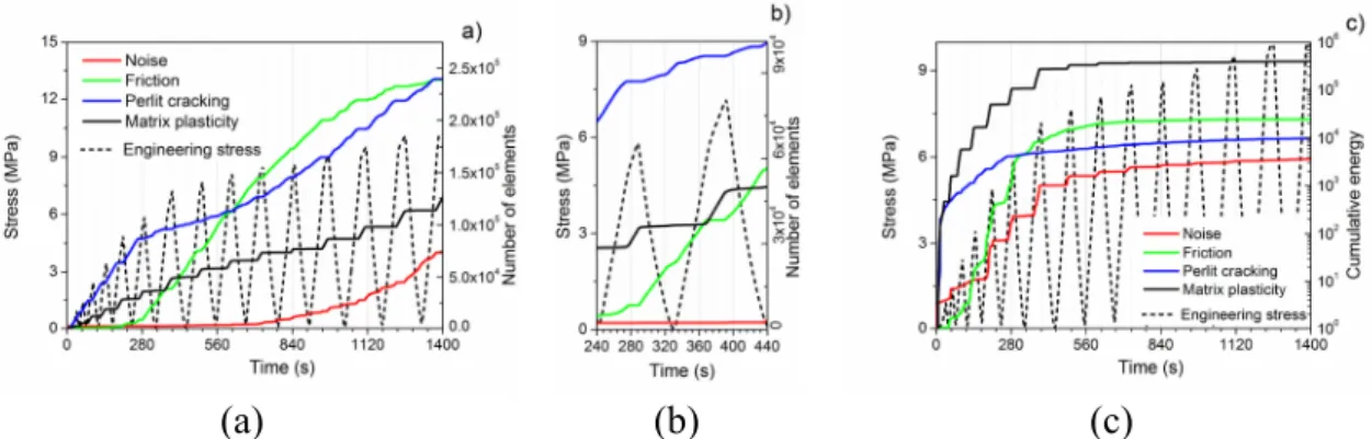 Figure 3. (a) Time evolution of the cumulative number of elements; (b) the cumulative number of  elements during the 6 th  and 7 th  cycles; and (c) the cumulative AE energy in the AE clusters assigned  to the noise (red line), matrix plasticity (black lin