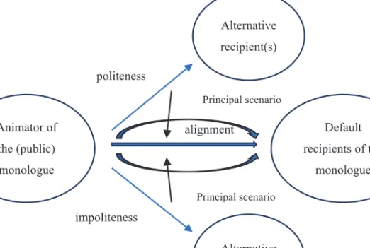 Figure 1 illustrates this relationship between (im)politeness and align- align-ment: