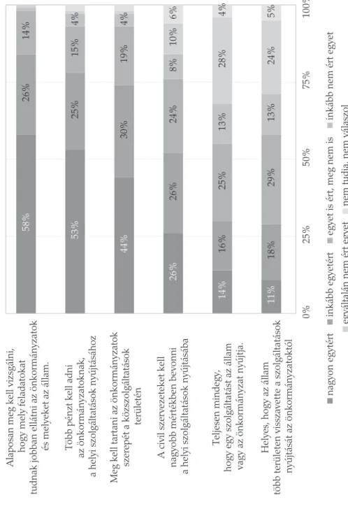 3. ábra. Önkormányzat vagy állam? 11%14%26%44%53%58%18%16%26%30%25%26%29%25%24%19%15%14%13%13%8%4%4%24%28%10%5%4%6% 0%25%50%75%100%