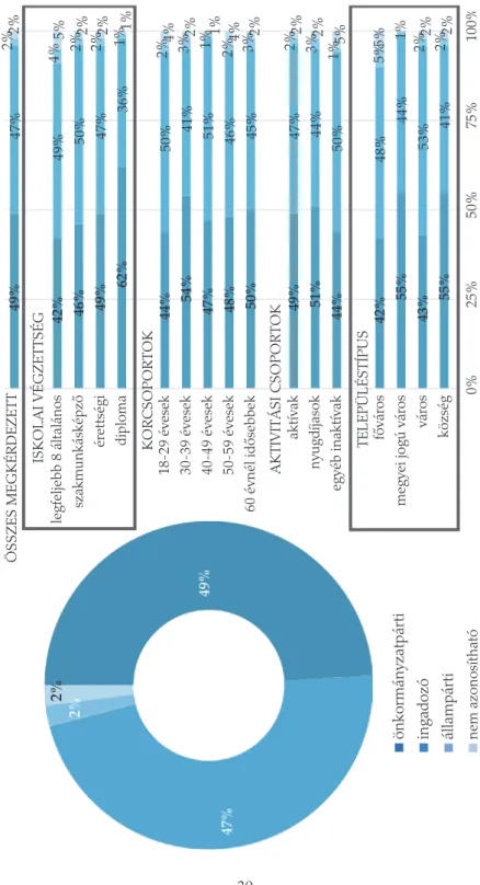 4. ábra. Önkormányzat vagy állam? 49% 47%