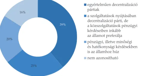 5. ábra. Önkormányzat vagy állam? – faktor és klaszterelemzésével kialakított csoportok