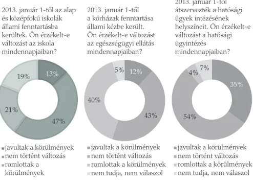 7. ábra. 2013. január 1-től az … állami fenntartásba kerültek. Ön érzékelt-e változást …  mindennapjaiban?  2013