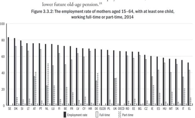 Figure 3.3.2: The employment rate of mothers aged 15–64, with at least one child,   working full-time or part-time, 2014