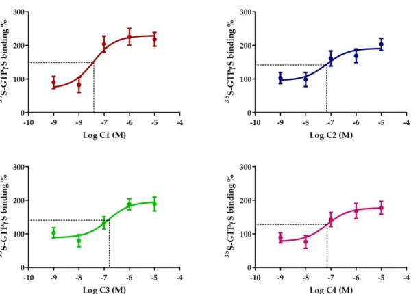 Figure 3. Effect of Compounds 1–4 on sst 4  receptor-linked G-protein activation. [ 35 S]GTPγS binding  induced by the compound in sst 4 -expressing CHO cells