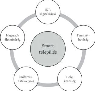 1. ábra: A smart település meghatározó tényezői Determinants of a smart settlement