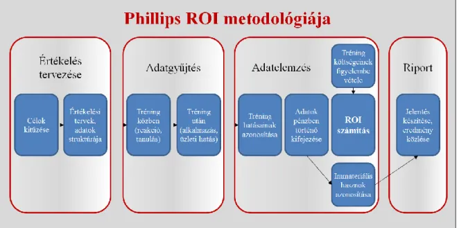 2. ábra: Phillips ROI metodológiája (forrás: [4] alapján saját szerkesztés) 