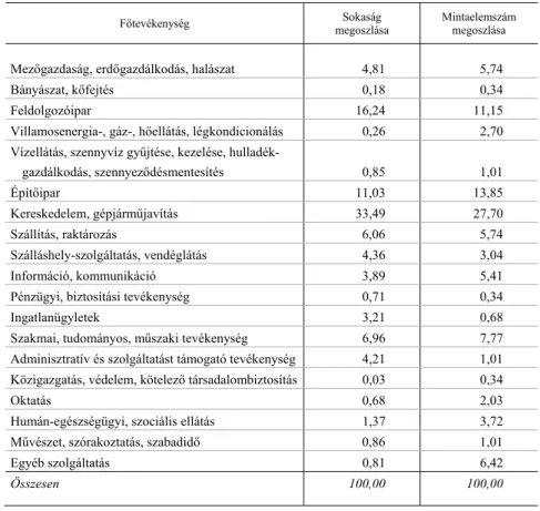 5. táblázat  A sokaság és a minta megoszlása főtevékenység szerint 