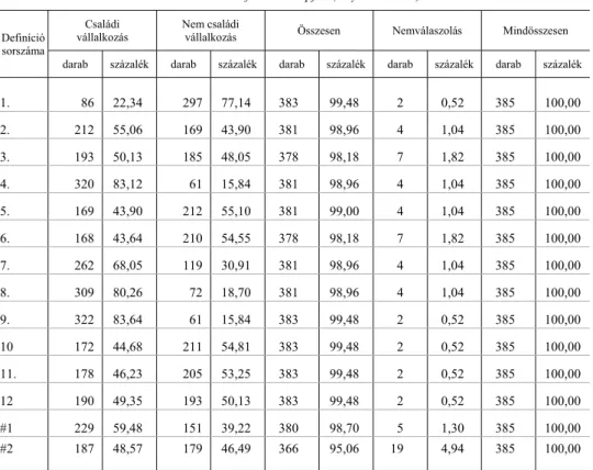 8. táblázat  Családi vállalkozások számának és arányának alakulása a mintában  