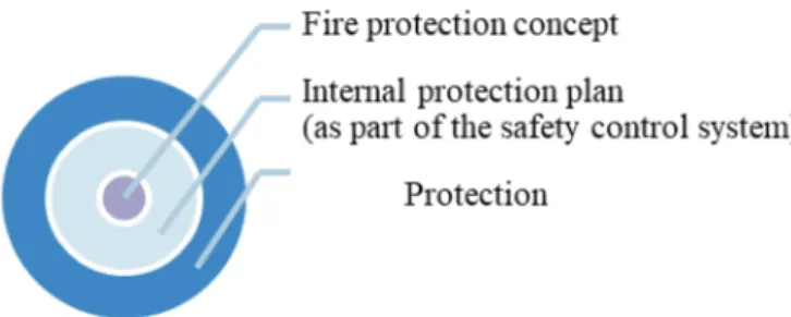 Figure 1 presents the role of the fire protection concept played in the local protection  system in a plant.