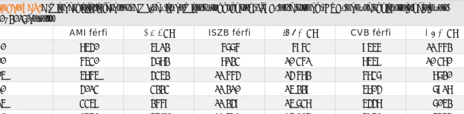 4. TÁBLÁZAT. A miokardiális infarktus (AMI), az iszkémiás szívbetegség (ISZB) és a stroke (CVB) okozta regisztrált halálozás  1990–2017 között