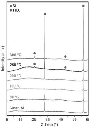 Fig. 2 XRD results of TiO 2  deposited at different temperatures onto  Si wafers