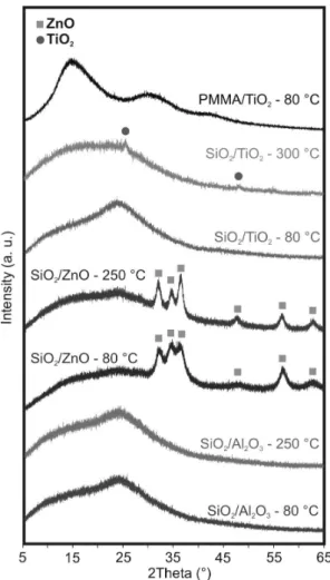 Fig. 6 FTIR measurement of the pure nanoparticles and core/shell  nanocomposites