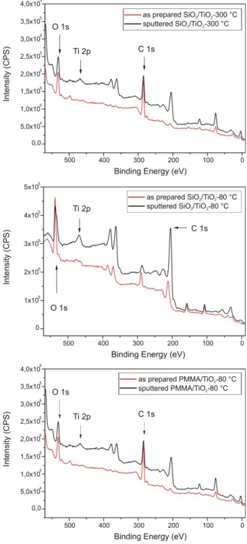 Table 2 Specific surface area of the pure nanoparticles and the samples  containing TiO 2 Sample s(BET) m 2 /g PMMA 56 PMMA/TiO 2 80 °C 50 SiO 2 14 SiO 2 /TiO 2 80 °C 17 SiO 2 /TiO 2 300 °C 1