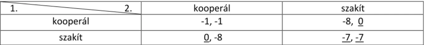 2. táblázat Fogolydilemma: a gyanúsítottak kihallgatása vádalkuval 