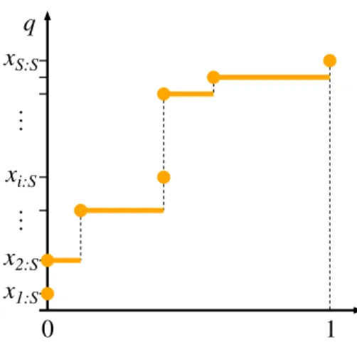 Figure 1: Quantile functions are monotone increasing, right continuous Let us introduce the ordered statistics x s:S given by the ordered values of the S-tuple x 1 , 