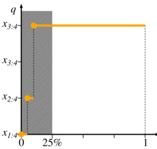 Figure 2: The example’s quantile function. Under the 25%-expected shortfall the expected value of the lowest 25% of cases is calculated