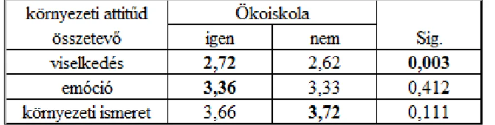 1. táblázat. A vizsgált ökoiskolák és nem ökoiskolák attitűdjének összetevői 