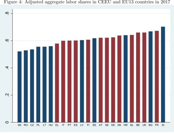 Figure 4: Adjusted aggregate labor shares in CEEU and EU13 countries in 2017