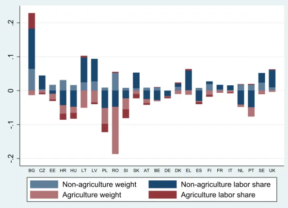 Figure 10: Contribution of agriculture to change in aggregate labor share,1995-2016