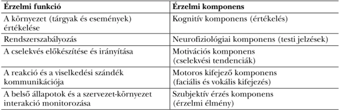 1. táblázat. Az érzelmek funkciói és összetevői Scherer (2005) nyomán