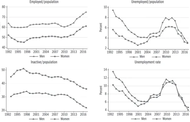 Figure 2.1.1: Selected indicators of employment, unemployment and inactivity   in the population aged 15–64, 1992–2016 (percentage)