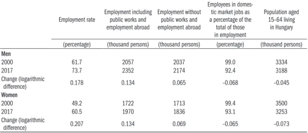 Table 2.1.1: The contribution of public works, employment abroad and population decline   to the increase in the employment rate between 2000 and the first quarter of 2017
