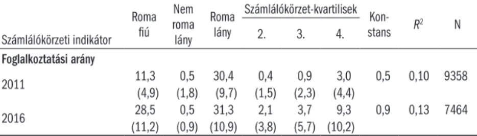 6.2.2. táblázat: A nem, az etnikum és egyes lakóhelyi jellemzők hatása az NTND  (nem tanul és nem dolgozik) státusra, 2011, 2016 (probabilisztikus regresszió) Számlálókörzeti indikátor Roma fiú Nem  roma lány Roma 