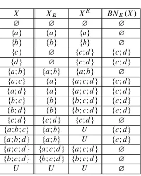 Table 1 contains the lower and upper approximations and the boundary regions for all subsets of U .
