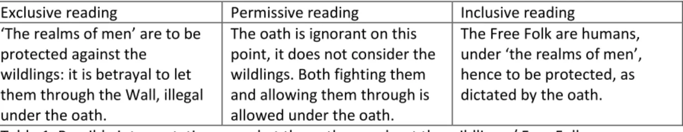 Table 1. Possible interpretations on what the oath says about the wildlings / Free Folk