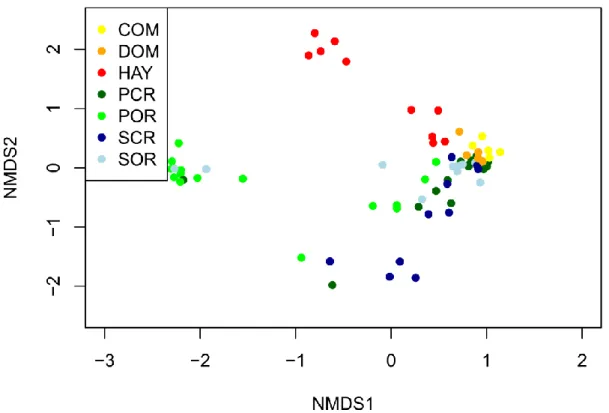 Figure  2.  Non-Metric  Multidimensional  Scaling  (NMDS)  of  the  composition  of  three 635 