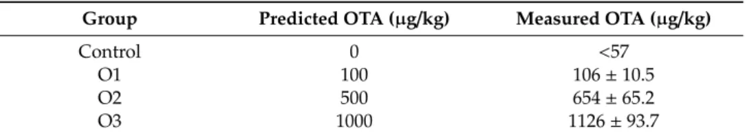 Table 1. Predicted and measured ochratoxin A concentration in the complete feed.