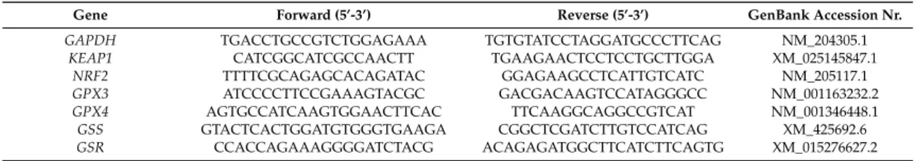 Table 2. Primers of target (GPX4, GPX3, GSS, GSR, NRF2, KEAP1) and endogenous control (GAPDH) genes.