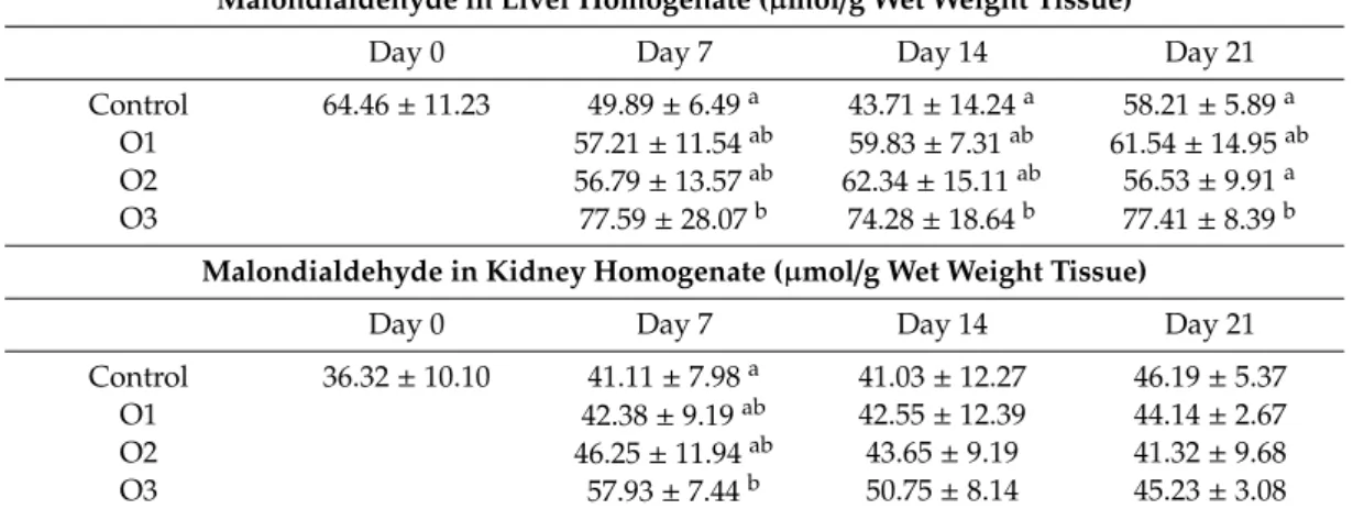 Table 4. Effect of Ochratoxin A on malondialdehyde content in liver and kidney homogenates (mean ± SD; n = 6).
