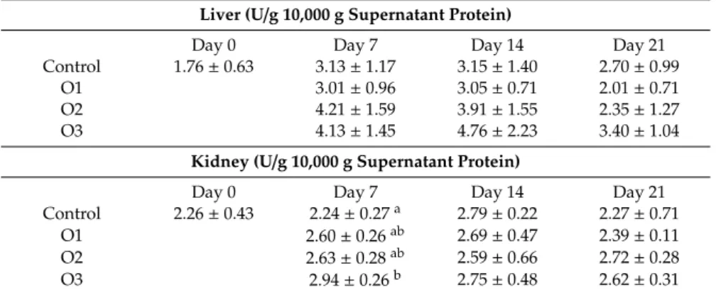 Table 6. Effect of Ochratoxin A treatment on glutathione peroxidase activity in liver and kidney homogenates (mean ± SD; n = 6).