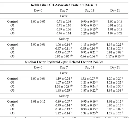 Table 7. Effect of Ochratoxin A treatment on the relative expression of KEAP1, NRF2 genes in the liver and kidney of broiler chickens (mean ± SD; n = 6 in a pool, equal amounts of cDNA per individual).