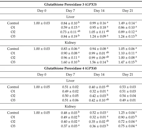 Table 8. Effect of Ochratoxin A treatment on the relative expression of GPX3, GPX4 genes in liver and kidney of broiler chickens (mean ± SD; n = 6 in a pool, equal amounts of cDNA per individual).