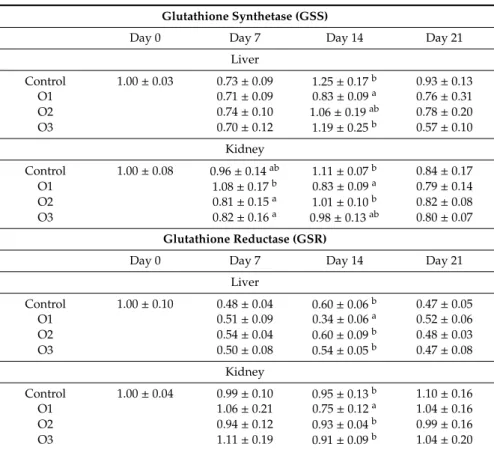 Table 9. Effect of Ochratoxin A treatment on the relative expression of GSS and GSR genes in the liver and kidney of broiler chickens (mean ± SD; n = 6 in a pool, equal amounts of cDNA per individual).