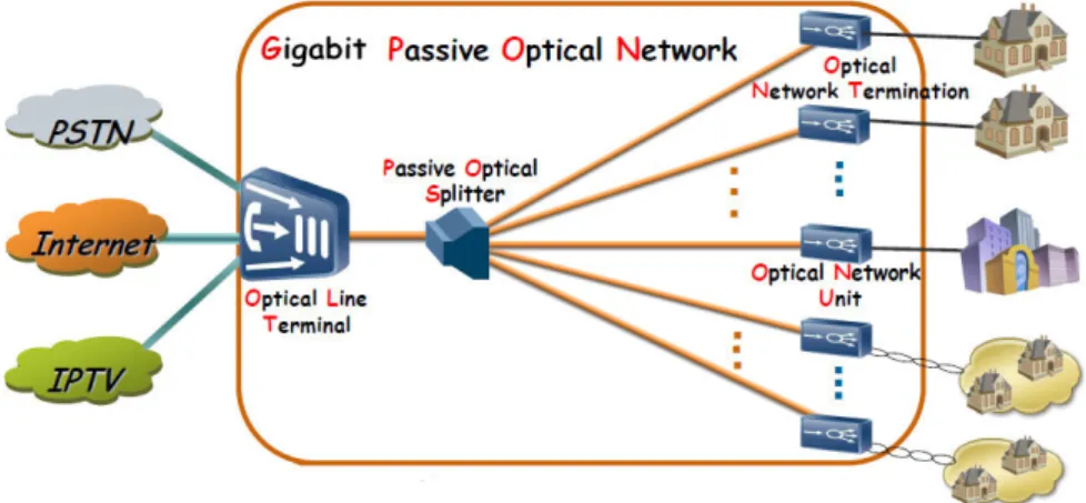 1. ábra. Gigabites passzív optikai hálózat elvi felépítése [3]