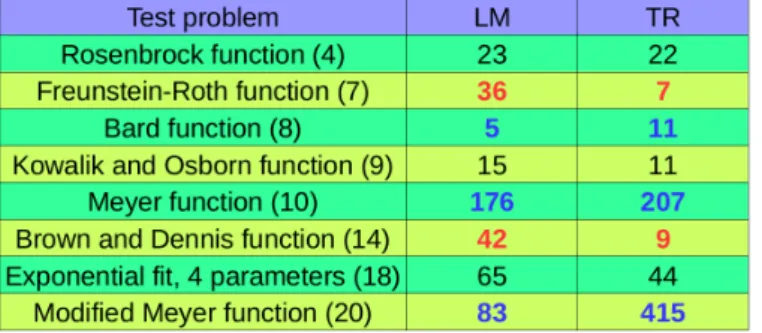 Table 1. Levenberg-Marquardt (LM) and Trust-Region (TR) methods step numbers to achieve the minimizers of different optimization problems to the same accuracy
