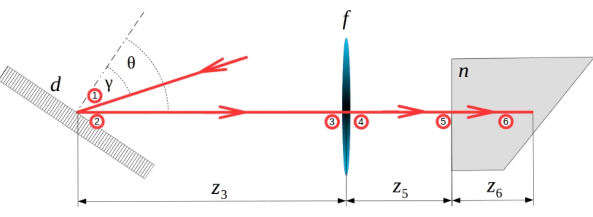 2. ábra. Az optikai rácsról visszaver ˝odött fényimpulzus impulzusfront d ˝olését megnövelik még egy lencse segítségével [7]