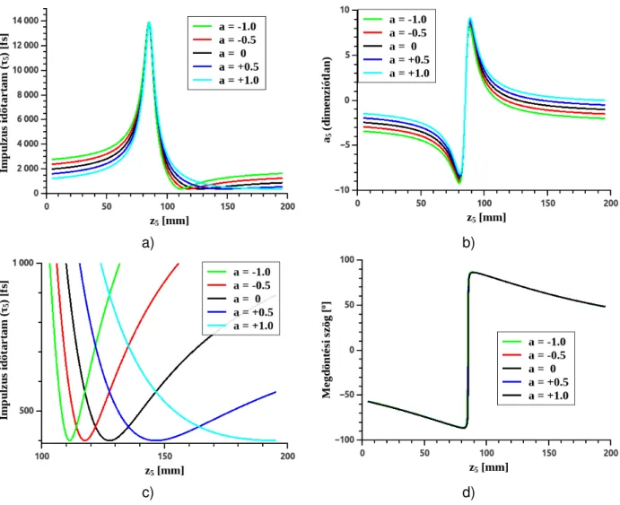 4. ábra. A bees ˝o bees ˝o impulzus a lineáris fázismodulációjának hatása a terjed ˝o impulzus id ˝otarta- ˝otarta-mának változására (a), a terjed ˝o impulzus a 5 lineáris fázismodulációjára (b), és az impulzus d  ˝olés-szögének változására (d)