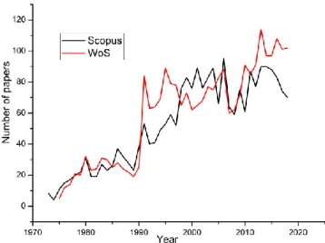 Figure 2. Yearly number of papers published with keywords  including &#34;phytoalexins&#34; (data from Web of Science [WoS] 