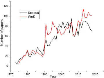 Figure 2. Yearly number of papers published with keywords  including &#34;phytoalexins&#34; (data from Web of Science [WoS] 