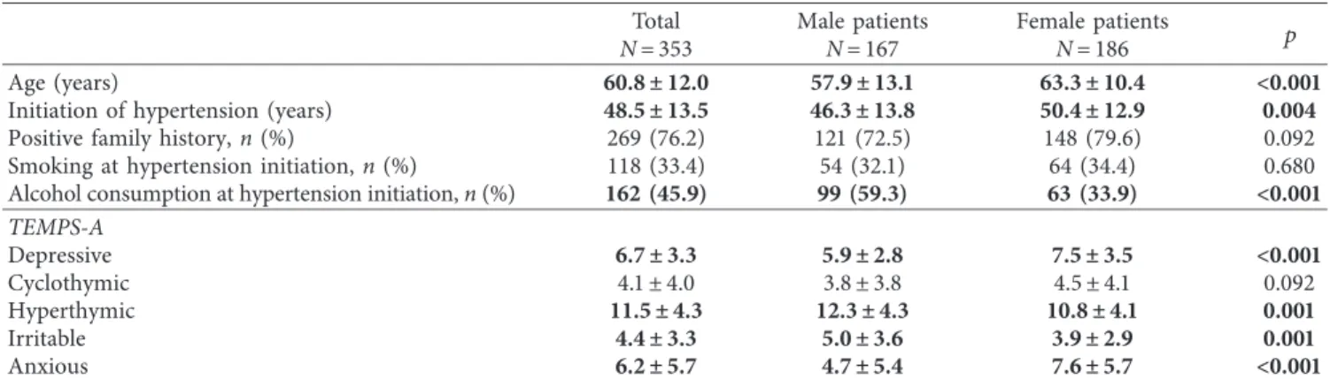 Table 2: Results of the multiple linear regression analyses in the separated sexes.