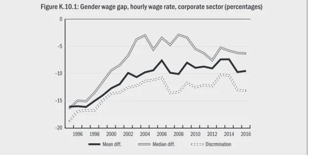 Figure K.10.1: Gender wage gap, hourly wage rate, corporate sector (percentages)