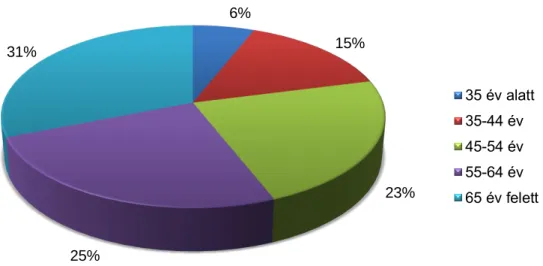 1. ábra: Gazdálkodók kormegoszlása az EU-ban, 2013  Forrás: EUROSTAT, 2015. 