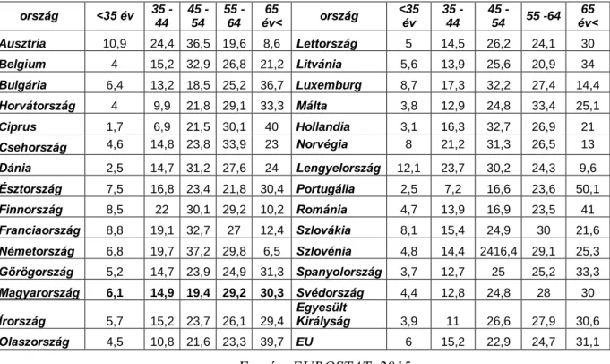 1. táblázat: A gazdálkodók kormegoszlása az Európai Unió tagállamaiban, 2013 (%) 